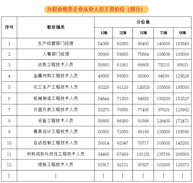 紹興新人力資源市場(chǎng)工資價(jià)位表出爐！